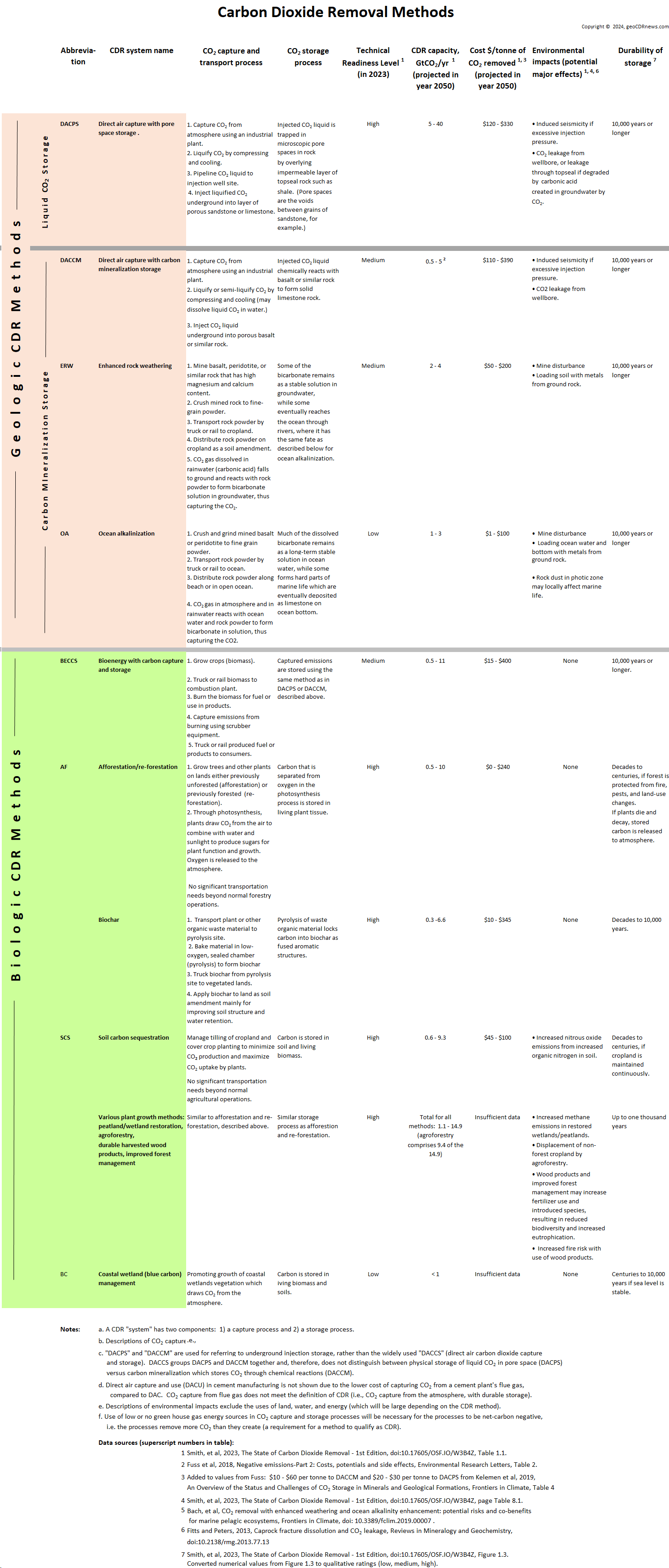 Carbon Dioxide Removal Methods
