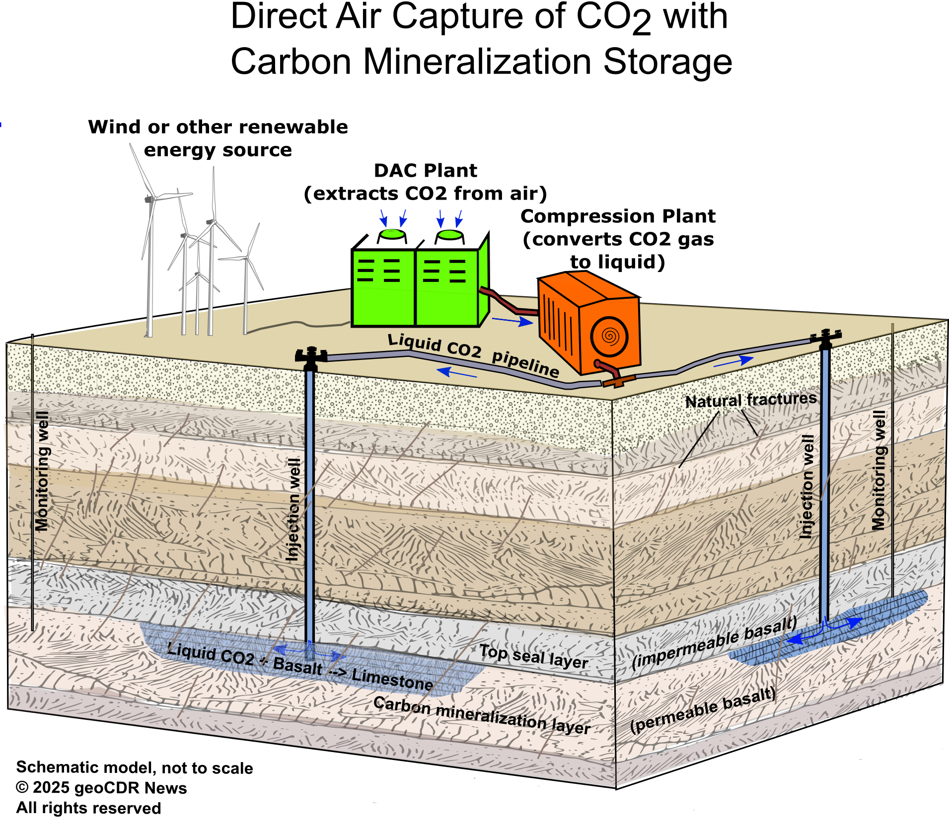 Direct Air Capture of CO<sub>2</sub> with Carbon Mineralization Storage (block diagram showing geology and facilities)