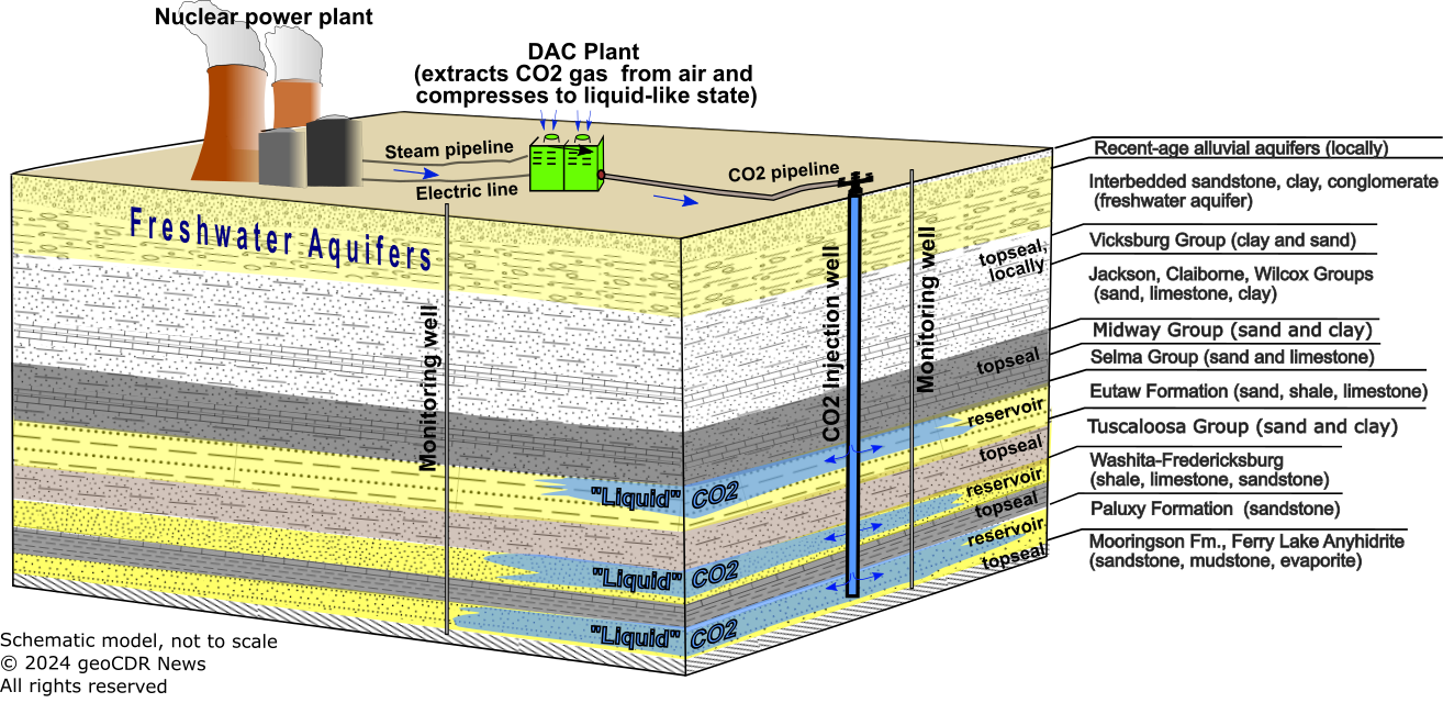 Block diagram showing Farley plant on land surface and geology in subsurface where CO2 could be stored.