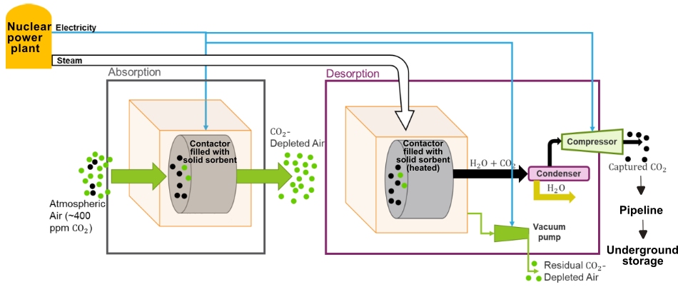 Farley process diagram.