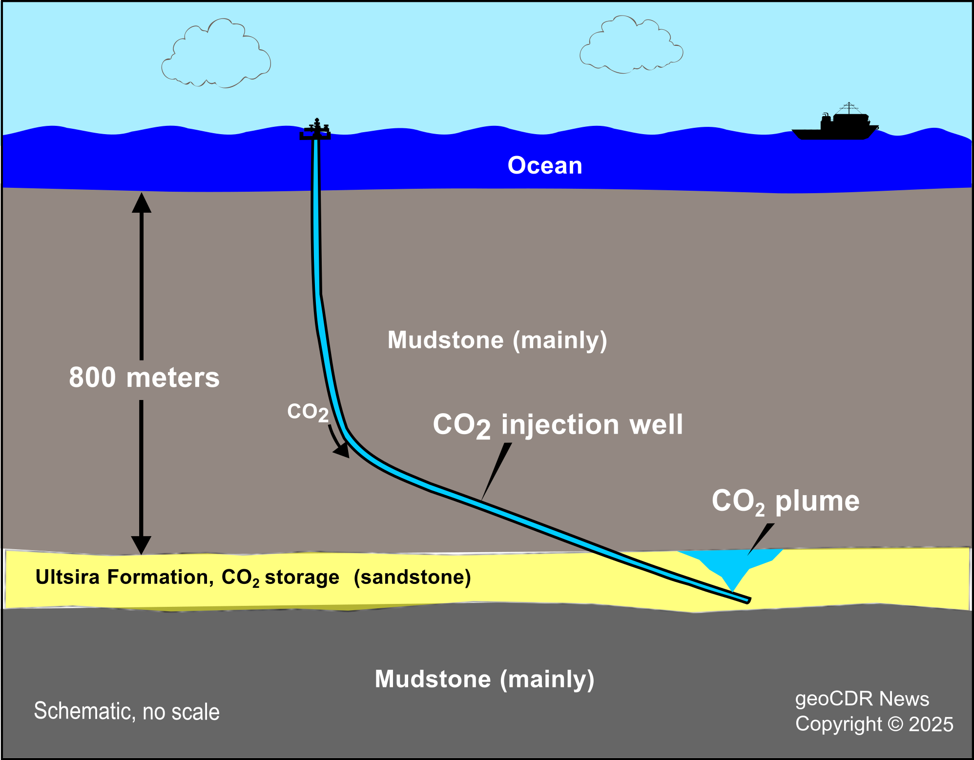 Schematic geologic cross-section of Decatur Project, Illinois (USA), showing injection wells, monintoring wells, and CO2 plumes.